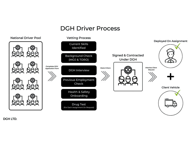Contract driving services in NZ